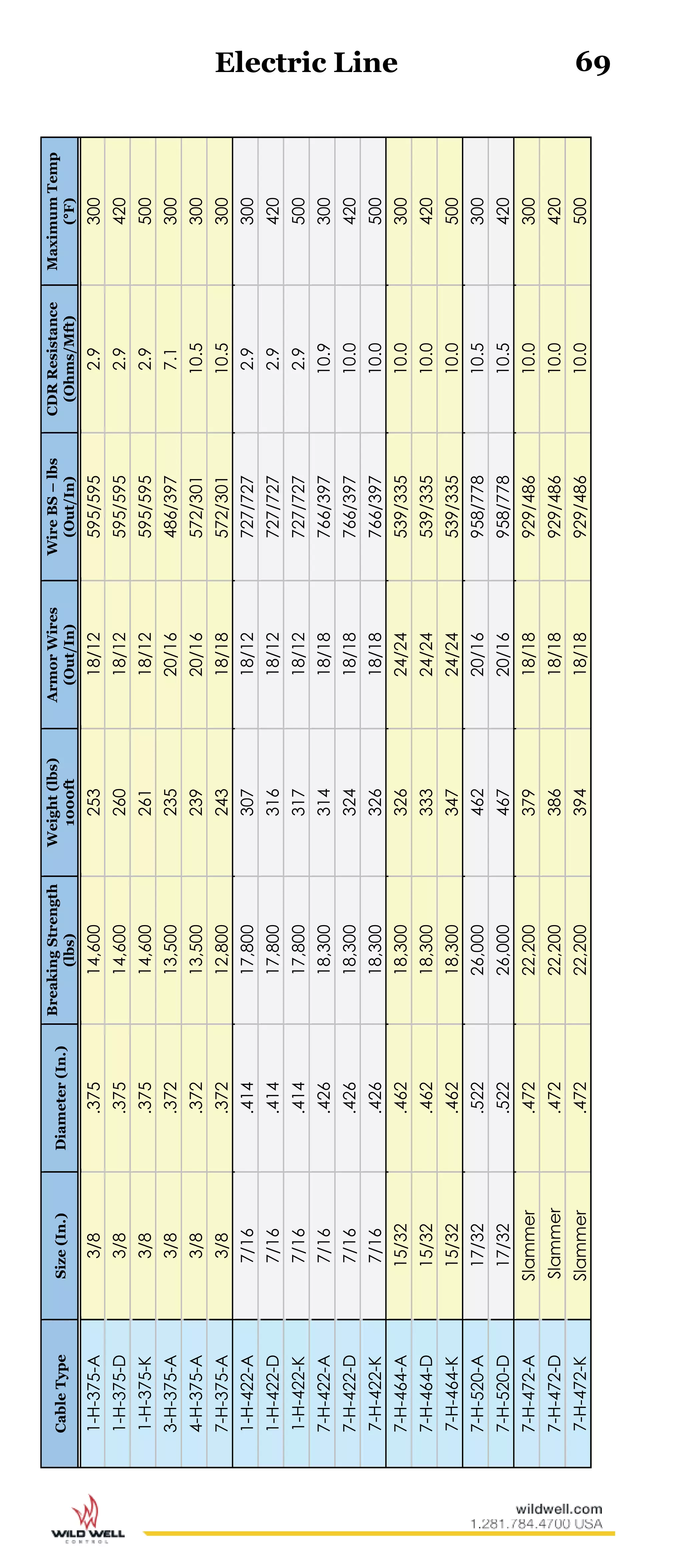 69CableTypeSize(In.)Diameter(In.)
BreakingStrength
(lbs)
Weight(lbs)
1000ft
ArmorWires
(Out/In)
WireBS–lbs
(Out/In)
CDRResistance
(Ohms/Mft)
MaximumTemp
(°F)
1-H-375-A3/8.37514,60025318/12595/5952.9300
1-H-375-D3/8.37514,60026018/12595/5952.9420
1-H-375-K3/8.37514,60026118/12595/5952.9500
3-H-375-A3/8.37213,50023520/16486/3977.1300
4-H-375-A3/8.37213,50023920/16572/30110.5300
7-H-375-A3/8.37212,80024318/18572/30110.5300
1-H-422-A7/16.41417,80030718/12727/7272.9300
1-H-422-D7/16.41417,80031618/12727/7272.9420
1-H-422-K7/16.41417,80031718/12727/7272.9500
7-H-422-A7/16.42618,30031418/18766/39710.9300
7-H-422-D7/16.42618,30032418/18766/39710.0420
7-H-422-K7/16.42618,30032618/18766/39710.0500
7-H-464-A15/32.46218,30032624/24539/33510.0300
7-H-464-D15/32.46218,30033324/24539/33510.0420
7-H-464-K15/32.46218,30034724/24539/33510.0500
7-H-520-A17/32.52226,00046220/16958/77810.5300
7-H-520-D17/32.52226,00046720/16958/77810.5420
7-H-472-ASlammer.47222,20037918/18929/48610.0300
7-H-472-DSlammer.47222,20038618/18929/48610.0420
7-H-472-KSlammer.47222,20039418/18929/48610.0500
Electric Line
 