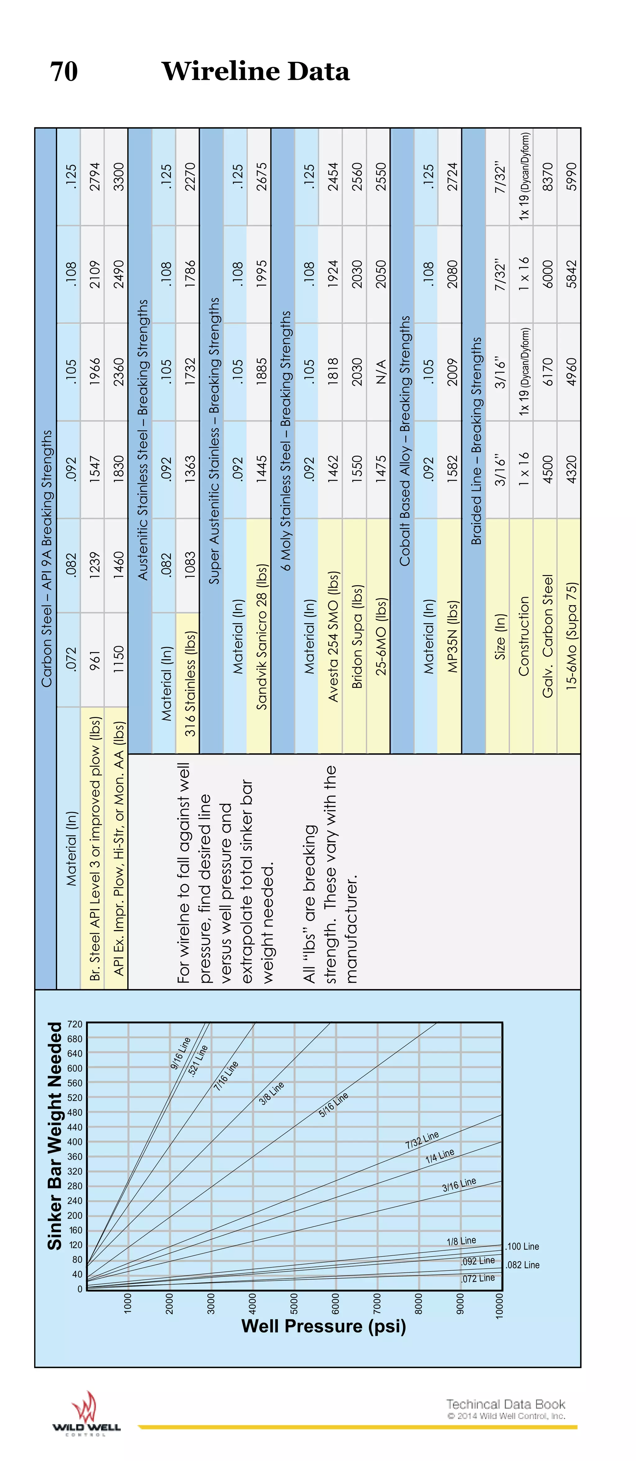 70
CarbonSteel–API9ABreakingStrengths
Material(In).072.082.092.105.108.125
Br.SteelAPILevel3orimprovedplow(lbs)96112391547196621092794
APIEx.Impr.Plow,Hi-Str,orMon.AA(lbs)115014601830236024903300
Forwirelnetofallagainstwell
pressure,finddesiredline
versuswellpressureand
extrapolatetotalsinkerbar
weightneeded.
All“lbs”arebreaking
strength.Thesevarywiththe
manufacturer.
AusteniticStainlessSteel–BreakingStrengths
Material(In).082.092.105.108.125
316Stainless(lbs)10831363173217862270
SuperAusteniticStainless–BreakingStrengths
Material(In).092.105.108.125
SandvikSanicro28(lbs)1445188519952675
6MolyStainlessSteel–BreakingStrengths
Material(In).092.105.108.125
Avesta254SMO(lbs)1462181819242454
BridonSupa(lbs)1550203020302560
25-6MO(lbs)1475N/A20502550
CobaltBasedAlloy–BreakingStrengths
Material(In).092.105.108.125
MP35N(lbs)1582200920802724
BraidedLine–BreakingStrengths
Size(In)3/16”3/16”7/32”7/32”
Construction1x161x19(Dycan/Dyform)1x161x19(Dycan/Dyform)
Galv.CarbonSteel4500617060008370
15-6Mo(Supa75)4320496058425990
1000
2000
3000
4000
9000
10000
5000
6000
7000
8000
1/4 Line
9/16Line.521Line
7/16Line
3/8 Line
5/16 Line
7/32 Line
3/16 Line
720
680
640
600
560
520
480
440
400
360
320
280
240
200
160
120
80
40
0
.092 Line .082 Line
.072 Line
1/8 Line
.100 Line
SinkerBarWeightNeeded
Well Pressure (psi)
Wireline Data
 