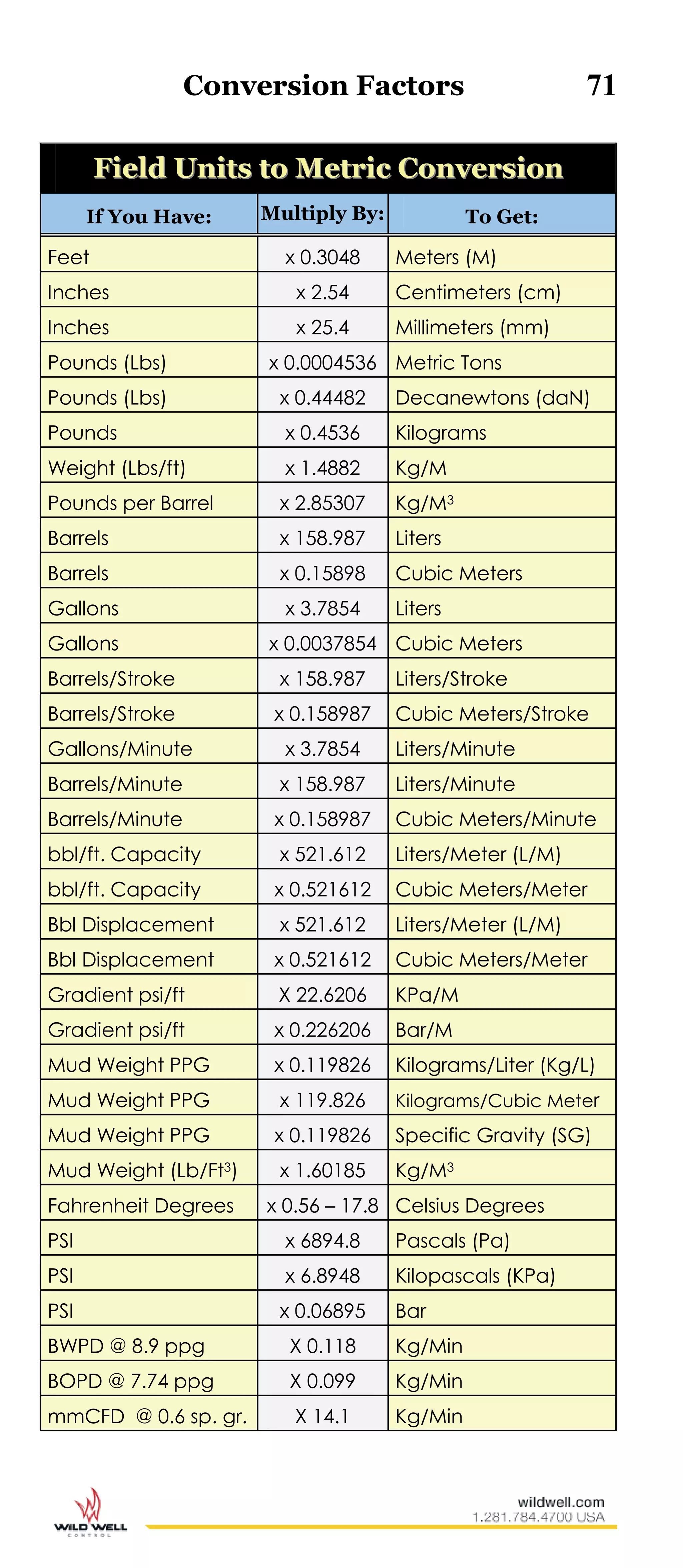 Conversion Factors 71
FFiieelldd UUnniittss ttoo MMeettrriicc CCoonnvveerrssiioonn
If You Have: Multiply By: To Get:
Feet x 0.3048 Meters (M)
Inches x 2.54 Centimeters (cm)
Inches x 25.4 Millimeters (mm)
Pounds (Lbs) x 0.0004536 Metric Tons
Pounds (Lbs) x 0.44482 Decanewtons (daN)
Pounds x 0.4536 Kilograms
Weight (Lbs/ft) x 1.4882 Kg/M
Pounds per Barrel x 2.85307 Kg/M3
Barrels x 158.987 Liters
Barrels x 0.15898 Cubic Meters
Gallons x 3.7854 Liters
Gallons x 0.0037854 Cubic Meters
Barrels/Stroke x 158.987 Liters/Stroke
Barrels/Stroke x 0.158987 Cubic Meters/Stroke
Gallons/Minute x 3.7854 Liters/Minute
Barrels/Minute x 158.987 Liters/Minute
Barrels/Minute x 0.158987 Cubic Meters/Minute
bbl/ft. Capacity x 521.612 Liters/Meter (L/M)
bbl/ft. Capacity x 0.521612 Cubic Meters/Meter
Bbl Displacement x 521.612 Liters/Meter (L/M)
Bbl Displacement x 0.521612 Cubic Meters/Meter
Gradient psi/ft X 22.6206 KPa/M
Gradient psi/ft x 0.226206 Bar/M
Mud Weight PPG x 0.119826 Kilograms/Liter (Kg/L)
Mud Weight PPG x 119.826 Kilograms/Cubic Meter
Mud Weight PPG x 0.119826 Specific Gravity (SG)
Mud Weight (Lb/Ft3) x 1.60185 Kg/M3
Fahrenheit Degrees x 0.56 – 17.8 Celsius Degrees
PSI x 6894.8 Pascals (Pa)
PSI x 6.8948 Kilopascals (KPa)
PSI x 0.06895 Bar
BWPD @ 8.9 ppg X 0.118 Kg/Min
BOPD @ 7.74 ppg X 0.099 Kg/Min
mmCFD @ 0.6 sp. gr. X 14.1 Kg/Min
 