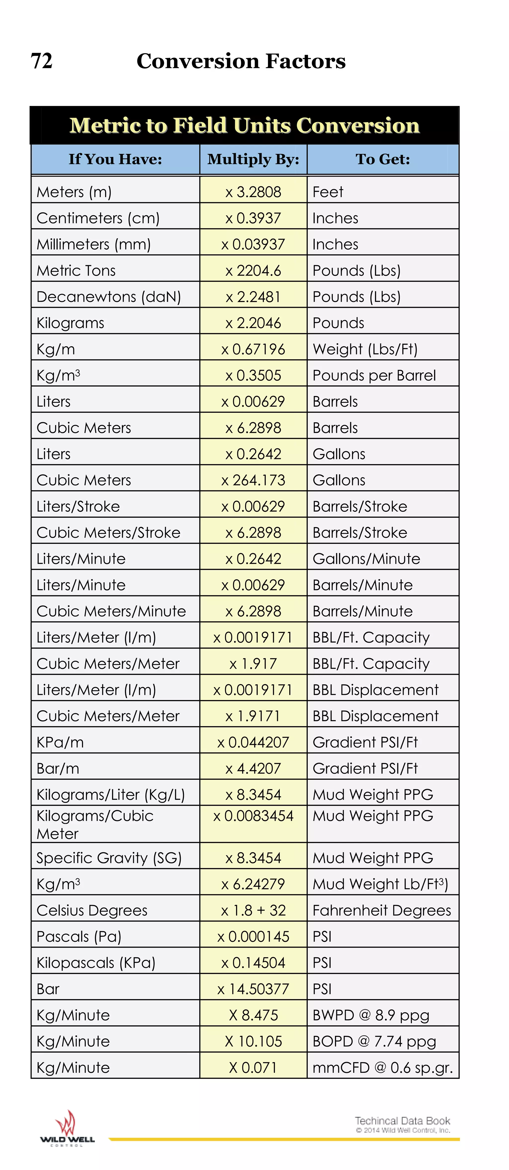 72 Conversion Factors
MMeettrriicc ttoo FFiieelldd UUnniittss CCoonnvveerrssiioonn
If You Have: Multiply By: To Get:
Meters (m) x 3.2808 Feet
Centimeters (cm) x 0.3937 Inches
Millimeters (mm) x 0.03937 Inches
Metric Tons x 2204.6 Pounds (Lbs)
Decanewtons (daN) x 2.2481 Pounds (Lbs)
Kilograms x 2.2046 Pounds
Kg/m x 0.67196 Weight (Lbs/Ft)
Kg/m3 x 0.3505 Pounds per Barrel
Liters x 0.00629 Barrels
Cubic Meters x 6.2898 Barrels
Liters x 0.2642 Gallons
Cubic Meters x 264.173 Gallons
Liters/Stroke x 0.00629 Barrels/Stroke
Cubic Meters/Stroke x 6.2898 Barrels/Stroke
Liters/Minute x 0.2642 Gallons/Minute
Liters/Minute x 0.00629 Barrels/Minute
Cubic Meters/Minute x 6.2898 Barrels/Minute
Liters/Meter (l/m) x 0.0019171 BBL/Ft. Capacity
Cubic Meters/Meter x 1.917 BBL/Ft. Capacity
Liters/Meter (l/m) x 0.0019171 BBL Displacement
Cubic Meters/Meter x 1.9171 BBL Displacement
KPa/m x 0.044207 Gradient PSI/Ft
Bar/m x 4.4207 Gradient PSI/Ft
Kilograms/Liter (Kg/L) x 8.3454 Mud Weight PPG
Kilograms/Cubic
Meter
x 0.0083454 Mud Weight PPG
Specific Gravity (SG) x 8.3454 Mud Weight PPG
Kg/m3 x 6.24279 Mud Weight Lb/Ft3)
Celsius Degrees x 1.8 + 32 Fahrenheit Degrees
Pascals (Pa) x 0.000145 PSI
Kilopascals (KPa) x 0.14504 PSI
Bar x 14.50377 PSI
Kg/Minute X 8.475 BWPD @ 8.9 ppg
Kg/Minute X 10.105 BOPD @ 7.74 ppg
Kg/Minute X 0.071 mmCFD @ 0.6 sp.gr.
 