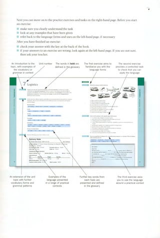 , 
Next you can move on to the practice exercises and tasks on the right-hand page. Beforeyou start 
an exercise: 
III make sure you dearly understand the task 
III look at any examples that have been given 
11 refer bade to the language forms and uses on the left-hand page, if necessary 
After you have finished an exercise: 
11 check your answer with the key at the bade of the book 
III if your answers to an exercise are wrong, look again at the left-hand page. If you are nat sure, 
then ask your teacher. 
An introduction to the 
topic, with examples ot 
the vocabulary or 
grammar in context 
Unit number The words in bold are 
detined in the glossary 
The tirst exercise aims to 
tamiliarize you with the 
language torms 
The second exercise 
provides a controlled task 
to check that you can 
apply the language 
lIlJ::I:DI 
~¡¡: /1 M,"h ili,w""",~w,ili 'h, ,.dm~ 
"",,",,,," 'o, "o""m", 
"'m'P""'''9 
-'","""" d,wm"""h""oo'h,","",'''""wh''hm"",, 
M,,", 0''',"''00''''"" 89 
W 
'<od 'h, ',U,w'"' "",," 'mm" del",,,""," 
íle'y i Uj "eco" ,m w", 'mm Woodm,o Ud" '00"""""'0, <om"", ,", ,,,,"m~, FOU'" 'h, bh,,'" 
w'ili.mro,hom'h,h" 
W"~,o"('}_,",(b} n' ,"od',ood"" M84",Oo 
T"'''''''''''~'',"p'',"d 
'm",,",09,", 
""''''900'' 
'''''''09 ".. omm,,,, 
,,,,mom'oo 
D"~~ ,d".., 67T"ho," ,"w", R",mo," °", R'p,bh. o, "",mo" 
C"'" '"',' 45673457 
Pm,'''' ,'" ,.., "112/Q2 Pm""" ,,"'"' 
D"" ,.." v/V02 °"" ",' 705555 
L 
V,',m,G"".." 340k~ 
W"9h< Q"o"~ 
7,500 
""'oomb,,, D0395 19 
An extension ot the unit 
tapie with turther 
vocabulary torms and 
grammar patterns 
Examples ot the 
language presented 
in a range ot practical 
contexts 
Further key words tram 
each tapie are 
presented and detined 
in the glossary 
The third exercise asks 
you to use the language 
around a practica I context 
 