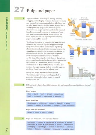 <o 
(') 
D) 
er 
e-.D..) '< 
(') 
o 
3: 
." »z 
-< 
." 
:::o 
o." 
l'''" 
ITI 
UI 
58 , 
Pulp and paper 
A Paper is used for a wide range of writing, printing, 
wrapping and packaging products. There are two main 
raw materials: primary wood pulp from felled trees and 
recycled waste. For the cheapest grades of paper, such 
as newsprint, only pulp is used; for better grades, 
chemical wood, pulp from which undesirable materials 
have been chemically removed, or a mixture of pulp 
and rags (from cotton or linen) is used; and for the 
finest papers, such as the highest grades of writing 
papers, only rag tibre is used. 
Wood pulp is prepared by removing the bark (the outer 
layer of a log). Then the logs are chopped into chips 
(very small pieces). There are two types of pulping: 
chemical and mechanical. In the chemical process, the 
woodchips are cooked with chemicals in a digester. In 
the mechanical process, the woodchips are ground 
mechanically in a retiner to separate the fibres. 
At this stage, different pulps in the form of slurry from 
the chemical, mechanical and waste pulp processes can 
be combined in a blend chest. Also at this stage, 
. additives such as dyes and bleach may be added. The 
mixture, the papermaking stock, is treated to separate 
the fibres. This is known as the retining stage. 
Finally this pulp is pressed and dried in a mill. 
The finished paper is wound onto large rolls. It is 
converted in to smaller rolls or sheets for ease of 
transport and use. 
B 
Chemical 
pulping process 
Mechanical pulping process 
li 
Wire section (wet end) Calender 
rolls 
Different gradesof paperhave different properties;and paper also comes in different sizesand 
quantities. 
Paper grades 
Paper properties 
Paper sizes and quantities 
c~ Paper has many uses. Here are some of them: 
 