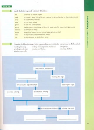 DIEDI 
1 Match the following words with their definitions. 
fel I 
bark 
chop 
pulp 
grind 
slurry 
bleach 
press 
wind 
roll 
chemical to whiten paper 
to convert wood into a fibrous material by a mechanical or chemical process 
to crush into particles 
to cut down a tree 
to cut into small pieces 
liquid mixture consisting of fibres in water used in papermaking process 
outer layer of a log 
quantity of paper formed into a large cylinder or ball 
to squeeze out water between rollers 
to turn around so as to form a roll 
2 Organize the following stages in the papermaking process into the correct order in the flowchart. 
blending the pulp 
grinding woodchips 
winding onto rolls 
cooking woodchips with chemicals 
pressing and drying 
felling trees 
removing the bark 
-~oI 
.ci 
raw material preparation 
I l 
cleaning the rags 
~l.~_- - ~ 
cookingthe rags 
t 
I chopping the logs into chips 
chemical pulping: 
.... 
l ~-., 
mechanical pulping: 
i 
: ; adding dyes and bleach D : refining the stock 
l .~~ i 
<O 
(') 
C) 
er 
e-C...) 
'< 
C) 
o 
3": 
):lo 
z 
-< 
" 
~o "" 
r- 
!l'I 
!li 
59 
 