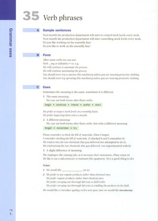G') 
... 
tU 
33 
tU 
... 
e 
fi) 
(I) 
fi) 
74 
, 
3 
Verb phrases 
A Sample sentences 
Next month the production department will start to control stock levels every week. 
Next month the production department will start controlling stock levels every week. 
Do you like working on the assembly line? 
Do you like to work on the assembly line? 
~ Form 
After some verbs we can use: 
Verb ...ing or infinitive + to, e.g. 
We will continue to automate the processo 
We will continue automating the processo 
You should never try to operate thÍs machÍnery unless you are wearÍng protective clothÍng. 
You should never try operating thÍs machÍnery unless you are wearÍng protective clothÍng. 
c" Uses 
Sometimes the meaning is the same; sometimes it is different. 
1 The same meaning: 
We can use both forms after these verbs: 
begin . continue .intend . prefer . start 
Weprefer to Ínspectstocklevelson a monthly basÍs. 
Weprefer Ínspectingthem twÍcea month. 
2 A different meaning: 
We can use both forms after these verbs, but with a different meaning: 
forget . remember . try 
Pleaserememberto checkthe bill of materÍals. (Don't forget) 
l remember checldng the bill of materials. (I checked it and l remember it) 
We trÍed to mÍx the two chemÍcals that you delÍvered (we attempted to do it) 
WetrÍed mÍxÍng the two chemÍcalsthat you delÍvered.(we experimented with it) 
3 A slight difference of meaning: 
TheemployeeslÍke rotating jobs, asÍt ÍncreasestheÍr motivation. (They enjoy it) 
We lÍke to usea subcontractorto maÍntaÍn thÍs equÍpment. (rt is a good thing to do) 
Notes: 
1 Wewould lÍke (as ÍS) 
2 Weprefer to use organÍc products rather than chemÍcal ones. 
Weprefer organÍc products rather than chemÍCal ones. 
Weprefer carryÍng out thorough lab tests to fÍeld trÍals. 
Weprefer carryÍng out thorough lab tests to trÍallÍng the products Ín the field. 
We would lÍke to Íntroduce qualÍty CÍrcles next year. (not we wouldlÍkeÍntroduCÍng) 
 