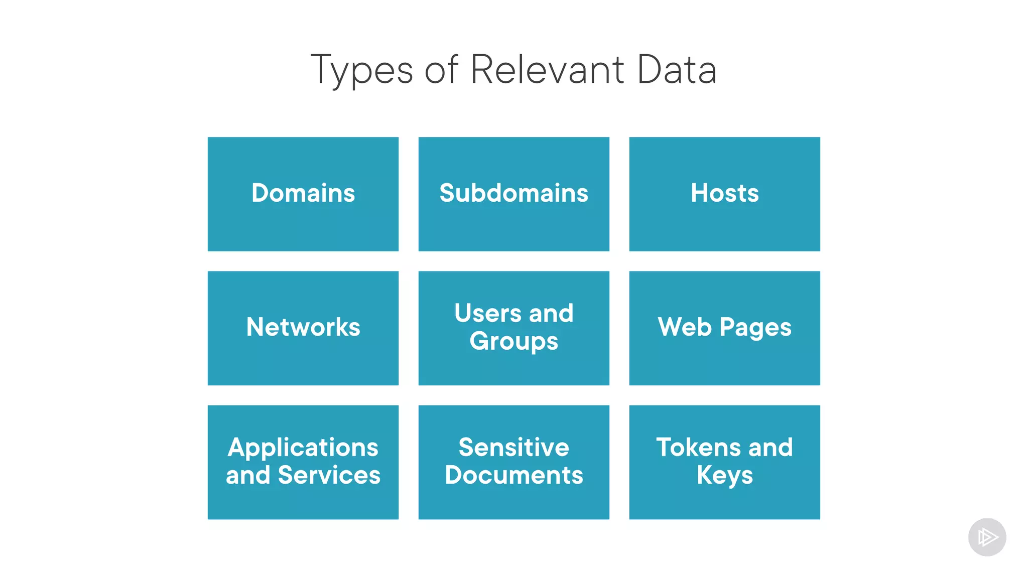 Types of Relevant Data
Domains Subdomains Hosts
Networks
Users and
Groups
Web Pages
Applications
and Services
Sensitive
Documents
Tokens and
Keys
 