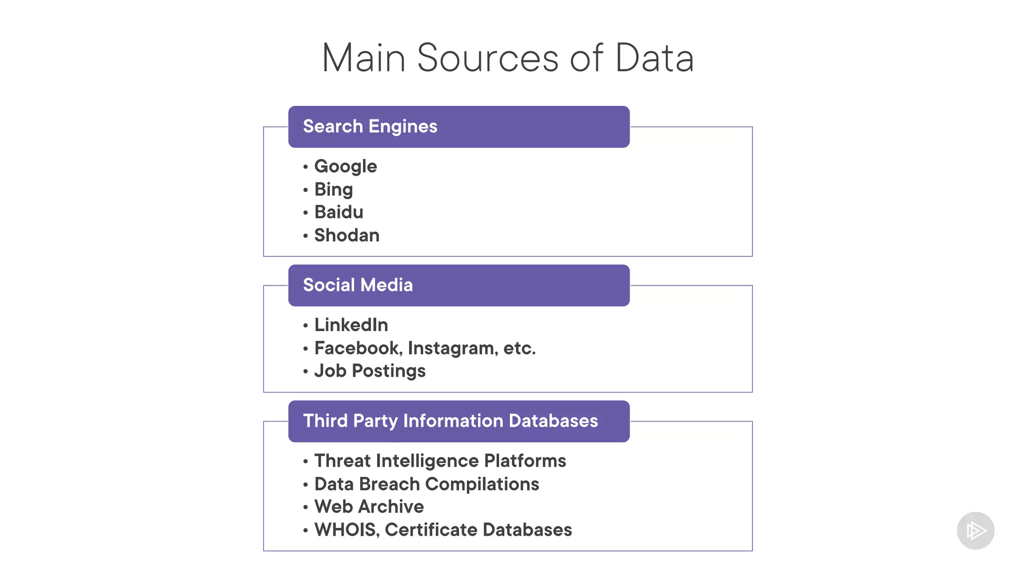 Main Sources of Data
• Google
• Bing
• Baidu
• Shodan
Search Engines
• LinkedIn
• Facebook, Instagram, etc.
• Job Postings
Social Media
• Threat Intelligence Platforms
• Data Breach Compilations
• Web Archive
• WHOIS, Certificate Databases
Third Party Information Databases
 