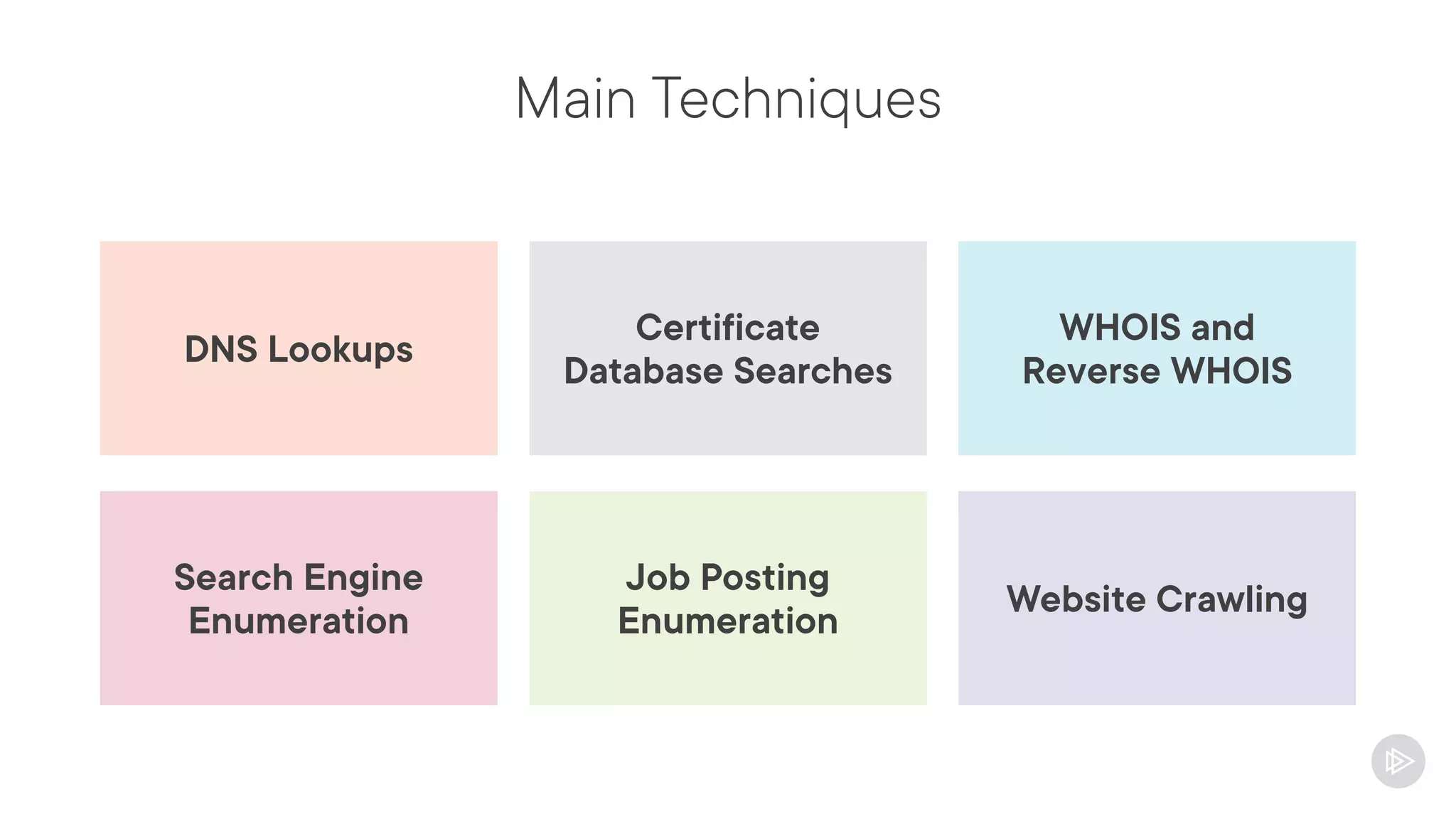 Main Techniques
Certificate
Database Searches
DNS Lookups
WHOIS and
Reverse WHOIS
Job Posting
Enumeration
Search Engine
Enumeration
Website Crawling
 