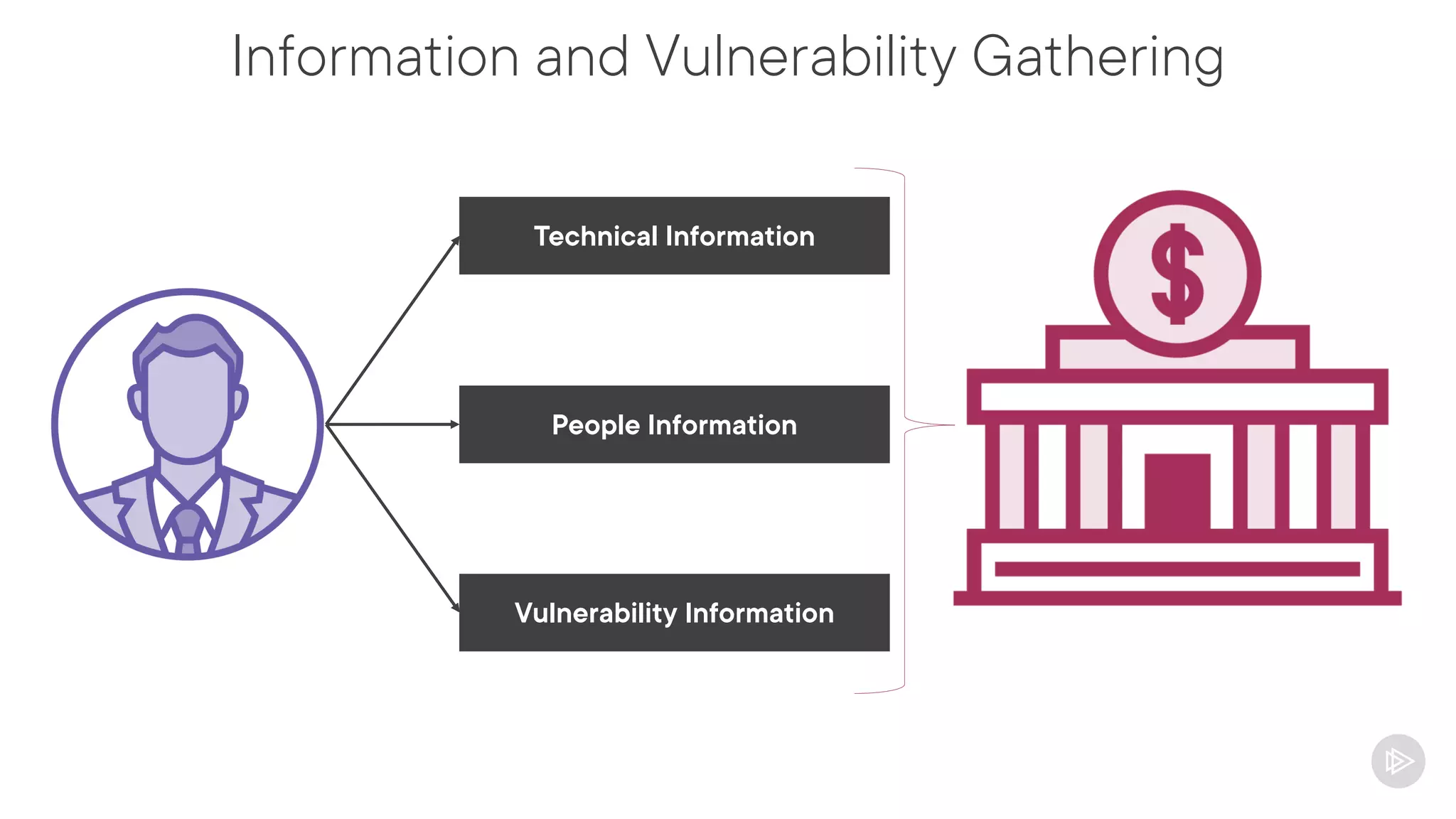 Information and Vulnerability Gathering
Technical Information
People Information
Vulnerability Information
 