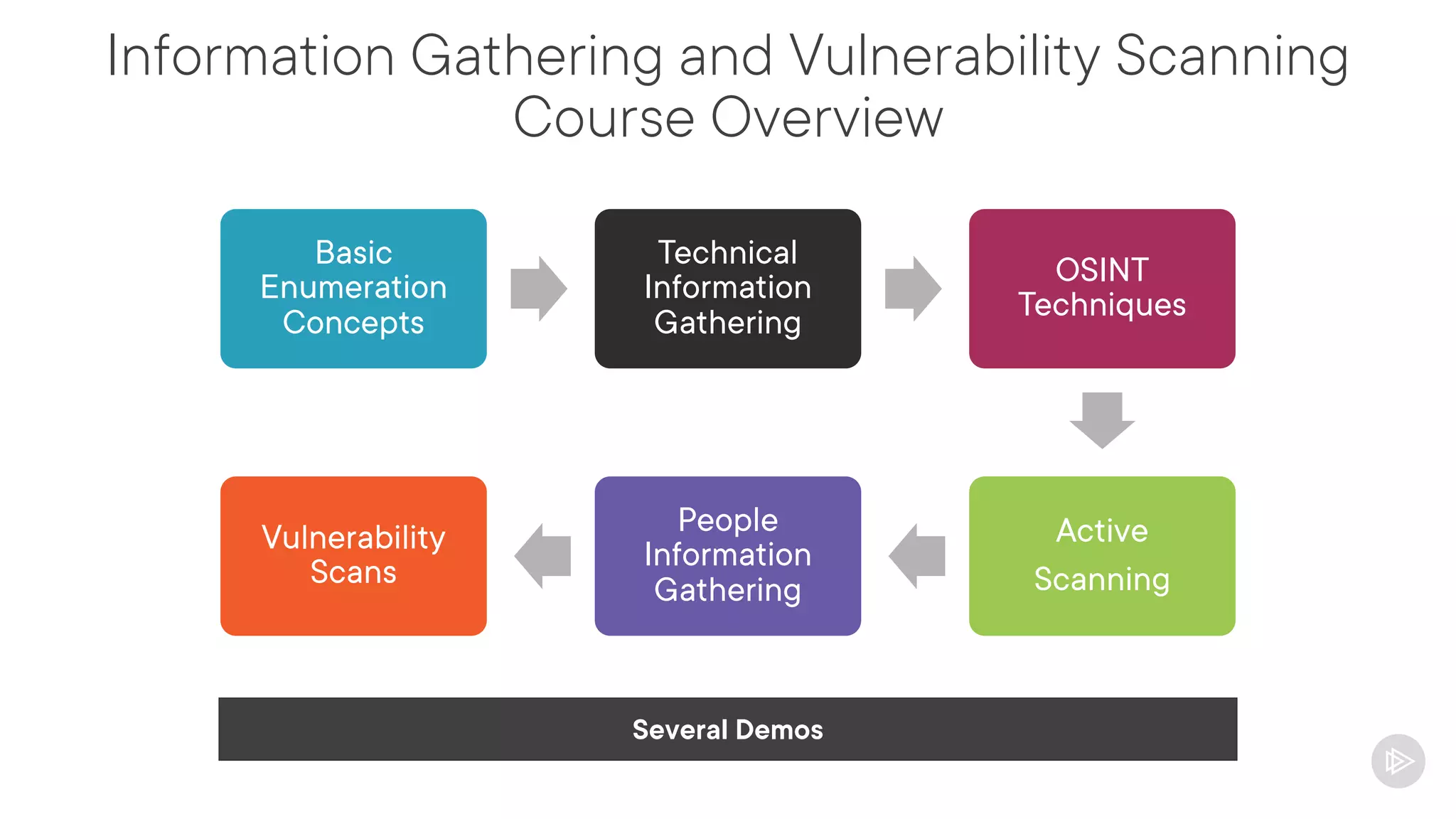 Information Gathering and Vulnerability Scanning
Course Overview
Basic
Enumeration
Concepts
Technical
Information
Gathering
OSINT
Techniques
Active
Scanning
People
Information
Gathering
Vulnerability
Scans
Several Demos
 