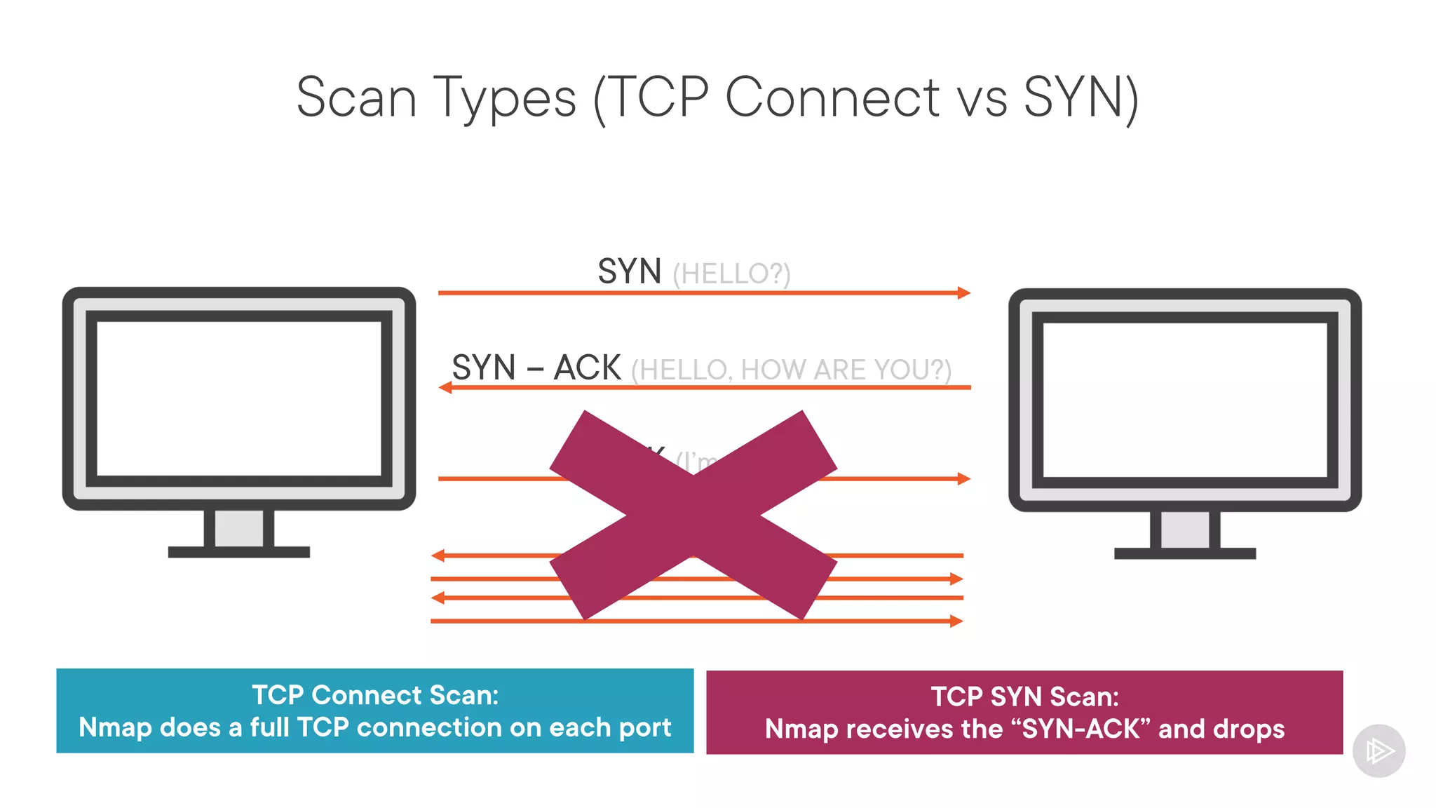 Scan Types (TCP Connect vs SYN)
SYN (HELLO?)
SYN – ACK (HELLO, HOW ARE YOU?)
ACK (I’m fine!)
Data
TCP Connect Scan:
Nmap does a full TCP connection on each port
TCP SYN Scan:
Nmap receives the “SYN-ACK” and drops
 