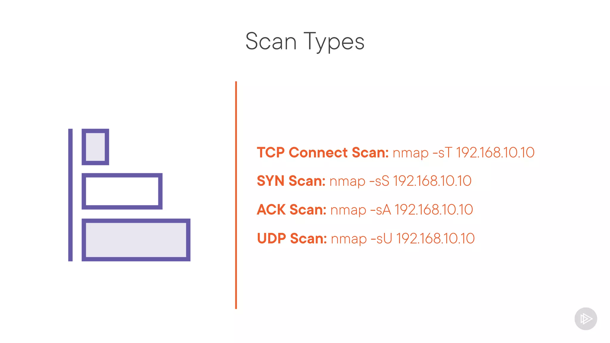 Scan Types
TCP Connect Scan: nmap -sT 192.168.10.10
SYN Scan: nmap -sS 192.168.10.10
ACK Scan: nmap -sA 192.168.10.10
UDP Scan: nmap -sU 192.168.10.10
 