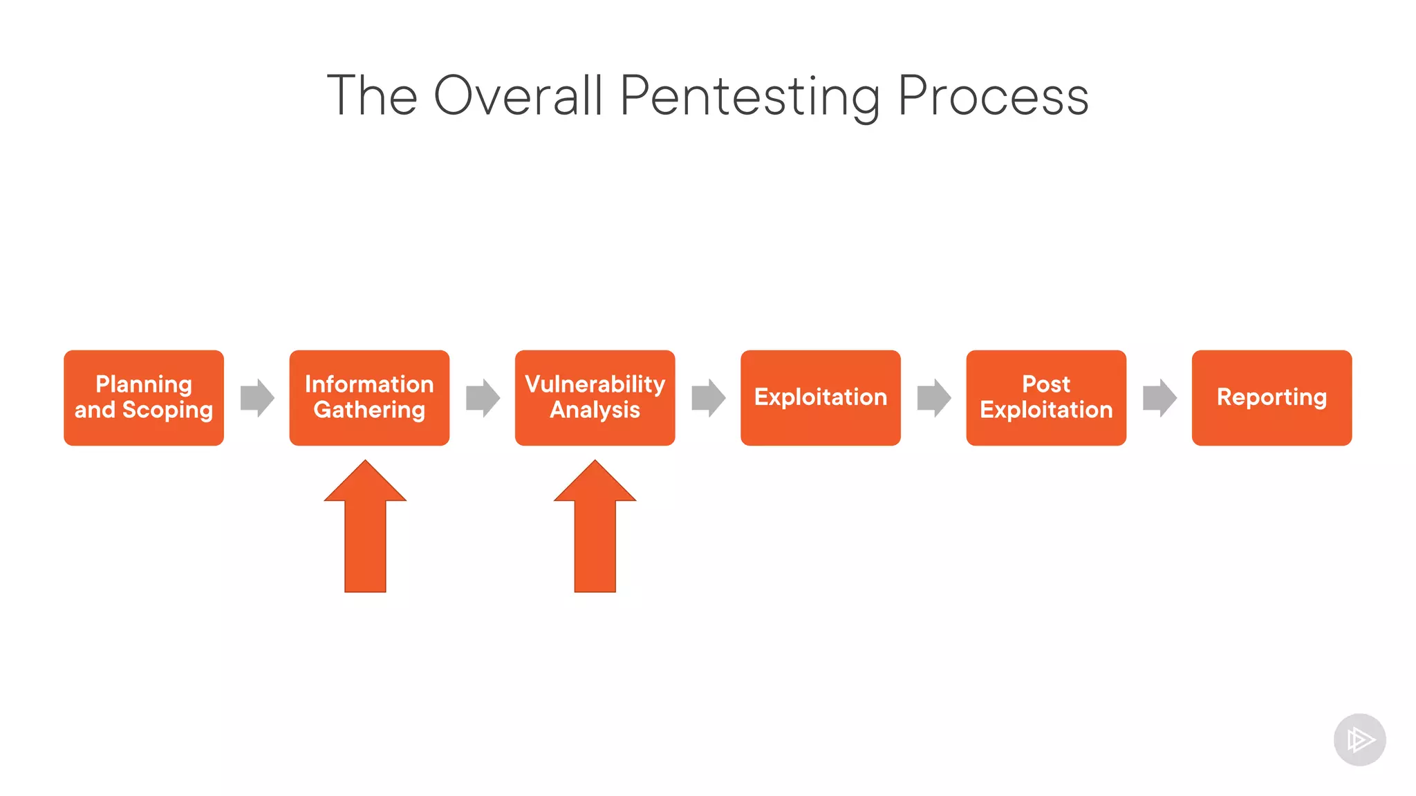 The Overall Pentesting Process
Planning
and Scoping
Information
Gathering
Vulnerability
Analysis
Exploitation
Post
Exploitation
Reporting
 