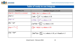 Table of ready to use integrals
Function, f (x) Indefinite integral 𝒇(𝒙)𝒅𝒙
f (x)= k , where k is a constant 𝒌𝒅𝒙 = kx + c ; where c ∈ ℝ
f (x)= x 𝒙𝒅𝒙 =
𝟏
𝟐
𝒙𝟐
+ c; where c ∈ ℝ
f (x) = x2
𝒙𝟐
𝒅𝒙 =
𝟏
𝟑
𝒙𝟑
+ c; where c ∈ ℝ
f(x) = axn
𝒂𝒙𝒏𝒅𝒙 =
𝒂𝒙𝒏+𝟏
𝒏+𝟏
+ c; where c ∈ ℝ
f (x) = 𝒙−𝟏
=
𝟏
𝒙
𝟏
𝒙
dx = ln 𝒙 + c; where c ∈ ℝ
f (x) = kanx
𝒌𝒂𝒏𝒙
dx =
𝒌𝒂𝒏𝒙
𝒏.𝒍𝒏𝒂
+ c ; where c ∈ ℝ ; a > 0 and a ≠ 1
Ishaak Cassim - February 2018 13
 