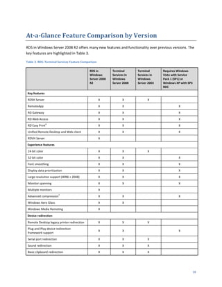 At-a-Glance Feature Comparison by Version
RDS in Windows Server 2008 R2 offers many new features and functionality over previous versions. The
key features are highlighted in Table 3.

Table 3. RDS–Terminal Services Feature Comparison

                                             RDS in        Terminal      Terminal      Requires Windows
                                             Windows       Services in   Services in   Vista with Service
                                             Server 2008   Windows       Windows       Pack 1 (SP1) or
                                             R2            Server 2008   Server 2003   Windows XP with SP3
                                                                                       RDC
 Key features
 RDSH Server                                        X            X             X
 RemoteApp                                          X            X                               X
 RD Gateway                                         X            X                               X
 RD Web Access                                      X            X                               X
                 4
 RD Easy Print                                      X            X                               X
 Unified Remote Desktop and Web client              X            X                               X
 RDVH Server                                        X
 Experience features
 24-bit color                                       X            X             X
 32-bit color                                       X            X                               X
 Font smoothing                                     X            X                               X
 Display data prioritization                        X            X                               X
 Large resolution support (4096 × 2048)             X            X                               X
 Monitor spanning                                   X            X                               X
 Multiple monitors                                  X
                           1
 Advanced compression                               X            X                               X
 Windows Aero Glass                                 X            X
 Windows Media Remoting                             X

 Device redirection

 Remote Desktop legacy printer redirection          X            X             X
 Plug-and-Play device redirection
                                                    X            X                               X
 framework support
 Serial port redirection                            X            X             X
 Sound redirection                                  X            X             X
 Basic clipboard redirection                        X            X             X




                                                                                                             18
 