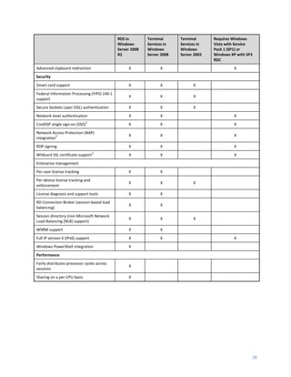 RDS in        Terminal      Terminal      Requires Windows
                                              Windows       Services in   Services in   Vista with Service
                                              Server 2008   Windows       Windows       Pack 1 (SP1) or
                                              R2            Server 2008   Server 2003   Windows XP with SP3
                                                                                        RDC
Advanced clipboard redirection                     X              X                               X
Security
Smart card support                                 X              X             X
Federal Information Processing (FIPS) 140-1
                                                   X              X             X
support
Secure Sockets Layer (SSL) authentication          X              X             X
Network-level authentication                       X              X                               X
                               5
CredSSP single sign-on (SSO)                       X              X                               X
Network Access Protection (NAP)
           2                                       X              X                               X
integration
RDP signing                                        X              X                               X
                                   3
Wildcard SSL certificate support                   X              X                               X
Enterprise management
Per-user license tracking                          X              X
Per-device license tracking and
                                                   X              X             X
enforcement
License diagnosis and support tools                X              X
RD Connection Broker (session-based load
                                                   X              X
balancing)
Session directory (non-Microsoft Network
                                                   X              X             X
Load Balancing [NLB] support)
WSRM support                                       X              X
Full IP version 6 (IPv6) support                   X              X                               X
Windows PowerShell integration                     X
Performance
Fairly distributes processor cycles across
                                                   X
sessions
Sharing on a per-CPU basis                         X




                                                                                                              19
 