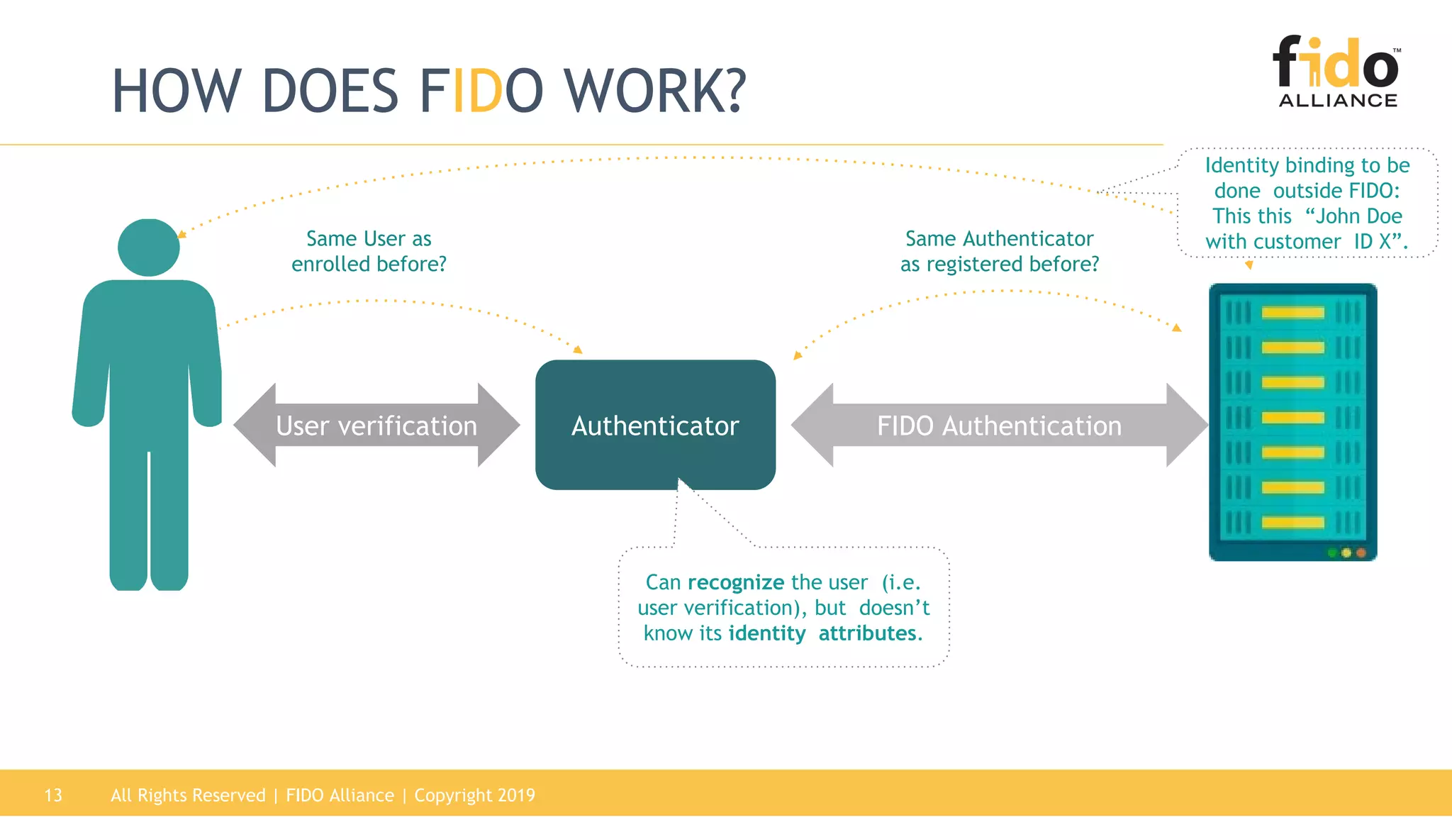 All Rights Reserved | FIDO Alliance | Copyright 201913
HOW DOES FIDO WORK?
AuthenticatorUser verification FIDO Authentication
Same Authenticator
as registered before?
Same User as
enrolled before?
Can recognize the user (i.e.
user verification), but doesn’t
know its identity attributes.
Identity binding to be
done outside FIDO:
This this “John Doe
with customer ID X”.
 