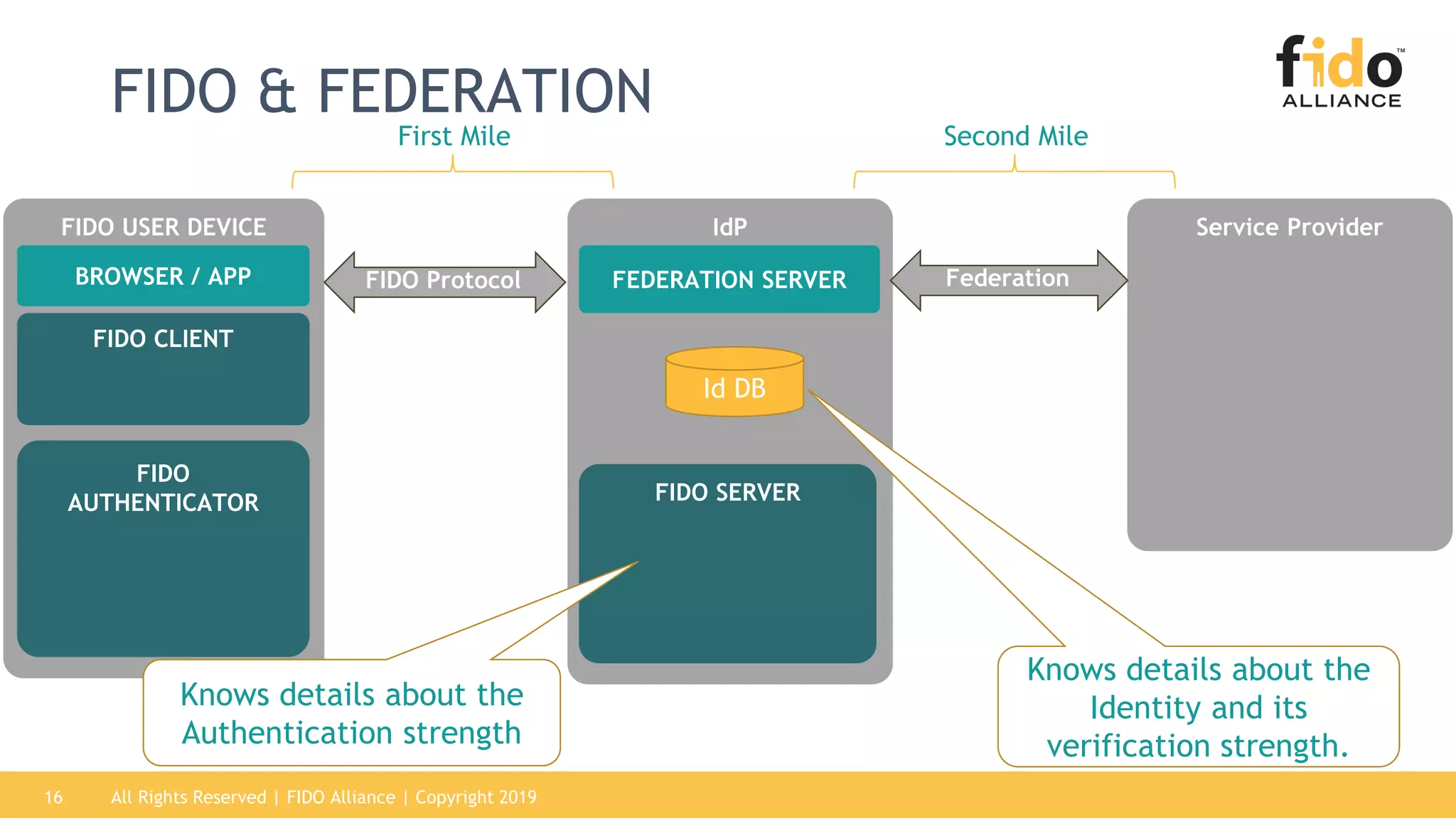 FIDO USER DEVICE
FIDO CLIENT
IdP
FIDO SERVER
FIDO
AUTHENTICATOR
FEDERATION SERVERBROWSER / APP FIDO Protocol
Service Provider
Federation
Id DB
Knows details about the
Authentication strength
Knows details about the
Identity and its
verification strength.
First Mile Second Mile
16
FIDO & FEDERATION
All Rights Reserved | FIDO Alliance | Copyright 2019
 
