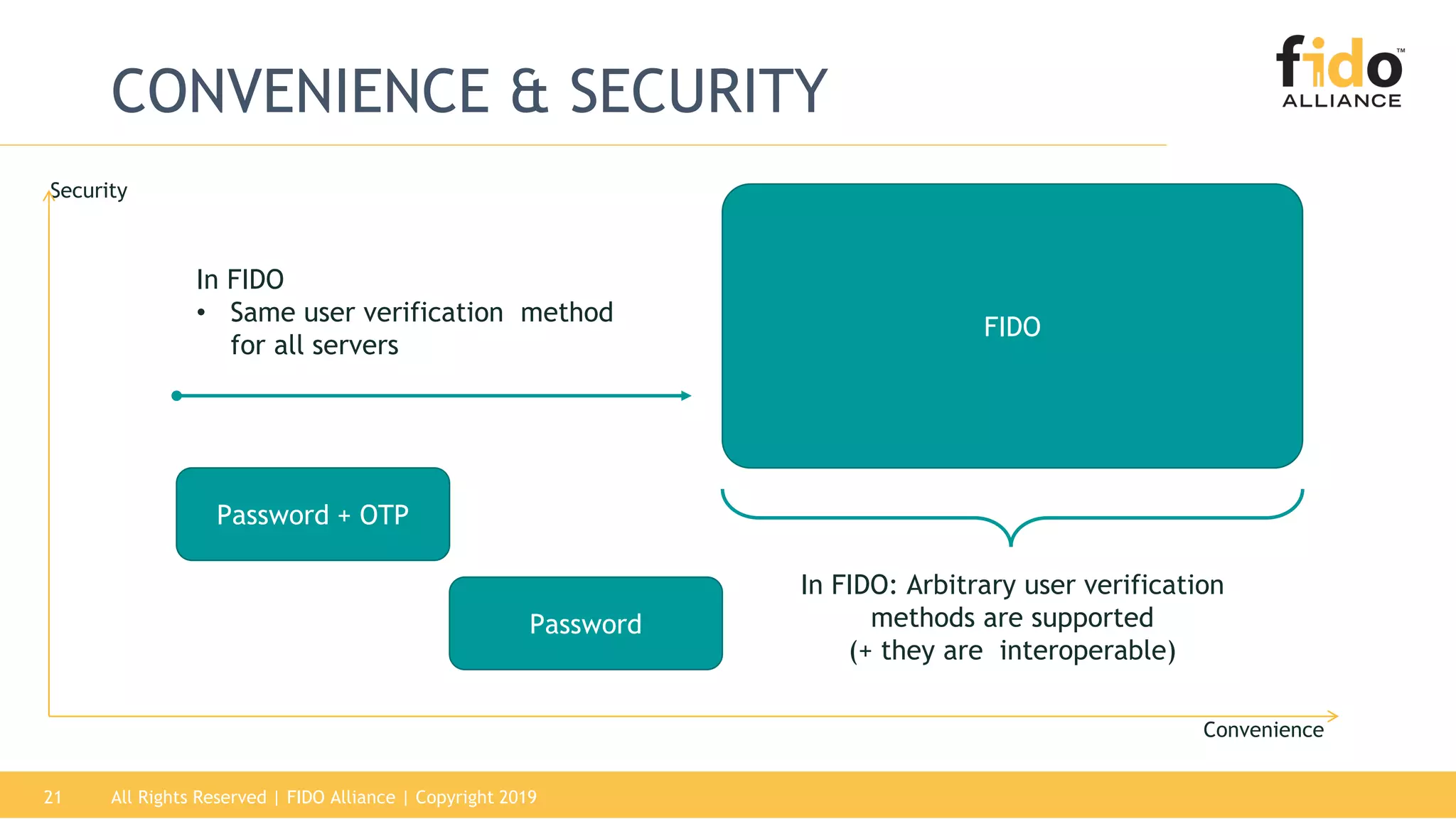 All Rights Reserved | FIDO Alliance | Copyright 201921
CONVENIENCE & SECURITY
Security
Convenience
Password + OTP
Password
FIDO
In FIDO
• Same user verification method
for all servers
In FIDO: Arbitrary user verification
methods are supported
(+ they are interoperable)
 