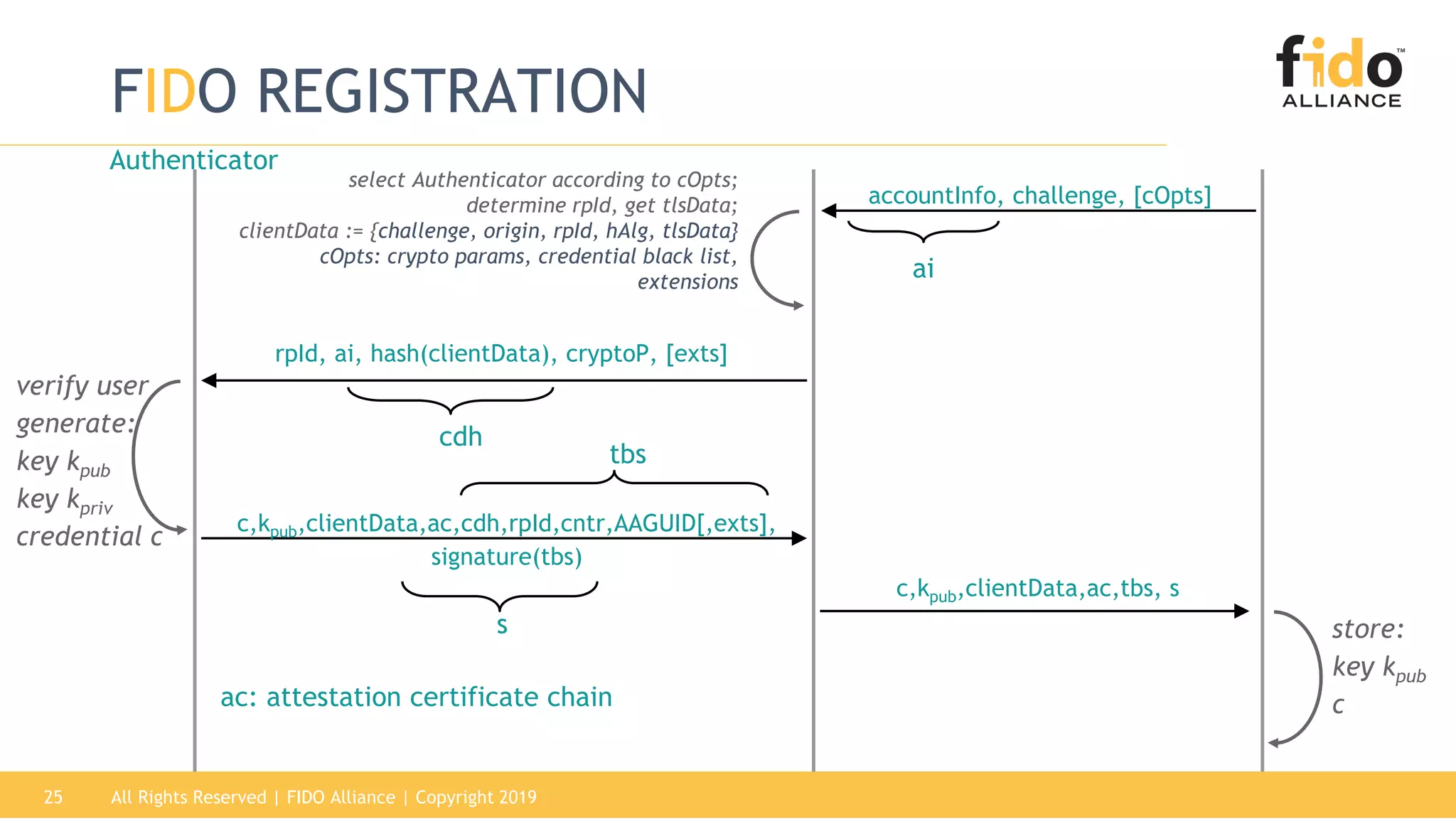 All Rights Reserved | FIDO Alliance | Copyright 201925
FIDO REGISTRATION
accountInfo, challenge, [cOpts]
rpId, ai, hash(clientData), cryptoP, [exts]
verify user
generate:
key kpub
key kpriv
credential c
c,kpub,clientData,ac,cdh,rpId,cntr,AAGUID[,exts],
signature(tbs)
c,kpub,clientData,ac,tbs, s
store:
key kpub
c
s
Authenticator
select Authenticator according to cOpts;
determine rpId, get tlsData;
clientData := {challenge, origin, rpId, hAlg, tlsData}
cOpts: crypto params, credential black list,
extensions
cdh
ai
tbs
ac: attestation certificate chain
 