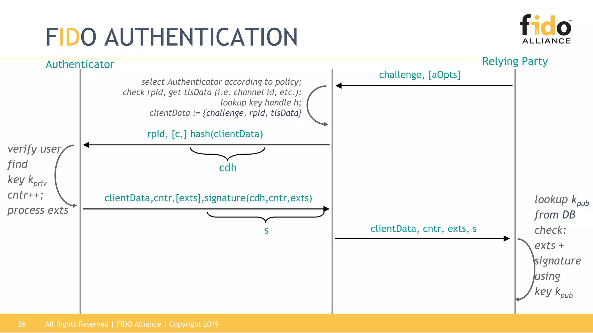 All Rights Reserved | FIDO Alliance | Copyright 201926
FIDO AUTHENTICATION
Authenticator Relying Party
rpId, [c,] hash(clientData)
select Authenticator according to policy;
check rpId, get tlsData (i.e. channel id, etc.);
lookup key handle h;
clientData := {challenge, rpId, tlsData}
clientData,cntr,[exts],signature(cdh,cntr,exts)
clientData, cntr, exts, s
lookup kpub
from DB
check:
exts +
signature
using
key kpub
s
cdh
challenge, [aOpts]
verify user
find
key kpriv
cntr++;
process exts
 