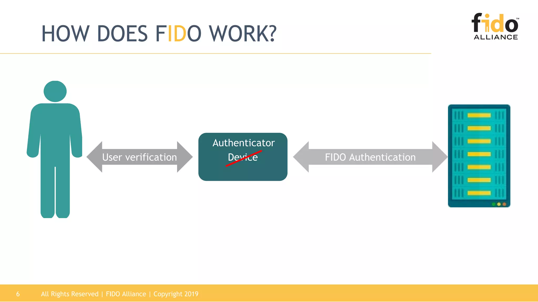 All Rights Reserved | FIDO Alliance | Copyright 20196
HOW DOES FIDO WORK?
DeviceUser verification FIDO Authentication
Authenticator
 