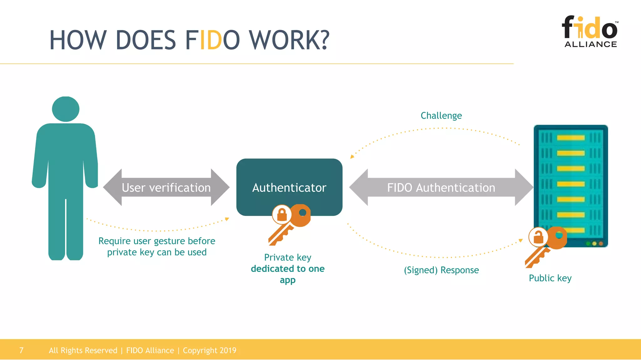 All Rights Reserved | FIDO Alliance | Copyright 20197
HOW DOES FIDO WORK?
AuthenticatorUser verification FIDO Authentication
Require user gesture before
private key can be used
Challenge
(Signed) Response
Private key
dedicated to one
app Public key
 