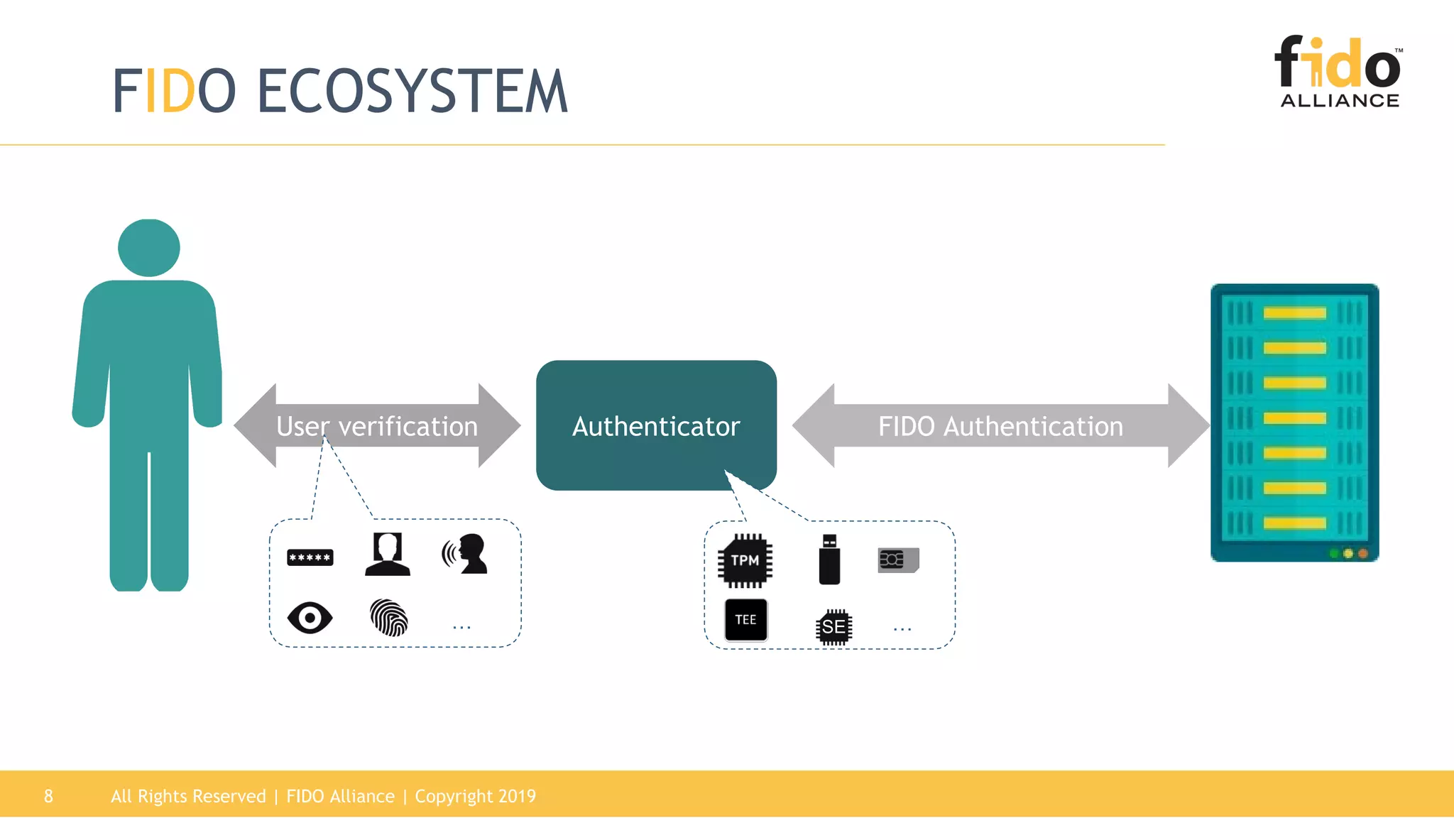 All Rights Reserved | FIDO Alliance | Copyright 20198
FIDO ECOSYSTEM
AuthenticatorUser verification FIDO Authentication
… …SE
 