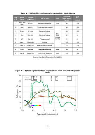 91
Table A.1 – NASA/USGS requirements for Landsat8-OLI spectral bands
Ban
d Nr
Band
Name
Spectral
range (nm)
Use of data GSD
Radiance
(W/m
2
sr μm),
typical
SNR
(typical)
1
New Deep
Blue
433-453 Aerosol/coastal zone 30 m 40 130
2 Blue 450-515 Pigments/scatter/coastal
30 m
(TM
heritage
bands)
40 130
3 Green 525-600 Pigments/coastal 30 100
4 Red 630-680 Pigments/coastal 22 90
5 NIR 845-885 Foliage/coastal 14 90
6 SWIR 2 1560-1660 Foliage 4.0 100
7 SWIR 3 2100-2300 Minerals/litter/no scatter 1.7 100
8 PAN 500-680 Image sharpening 15 m 23 80
9 SWIR 1360-1390 Cirrus cloud detection 30 m 6.0 130
Source: ESA, Earth Observation Portal 2013.
Figure A.2 – Spectral signatures of soil, vegetation and water, and Landsat8 spectral
bands.
Wavelength (micrometres)
 