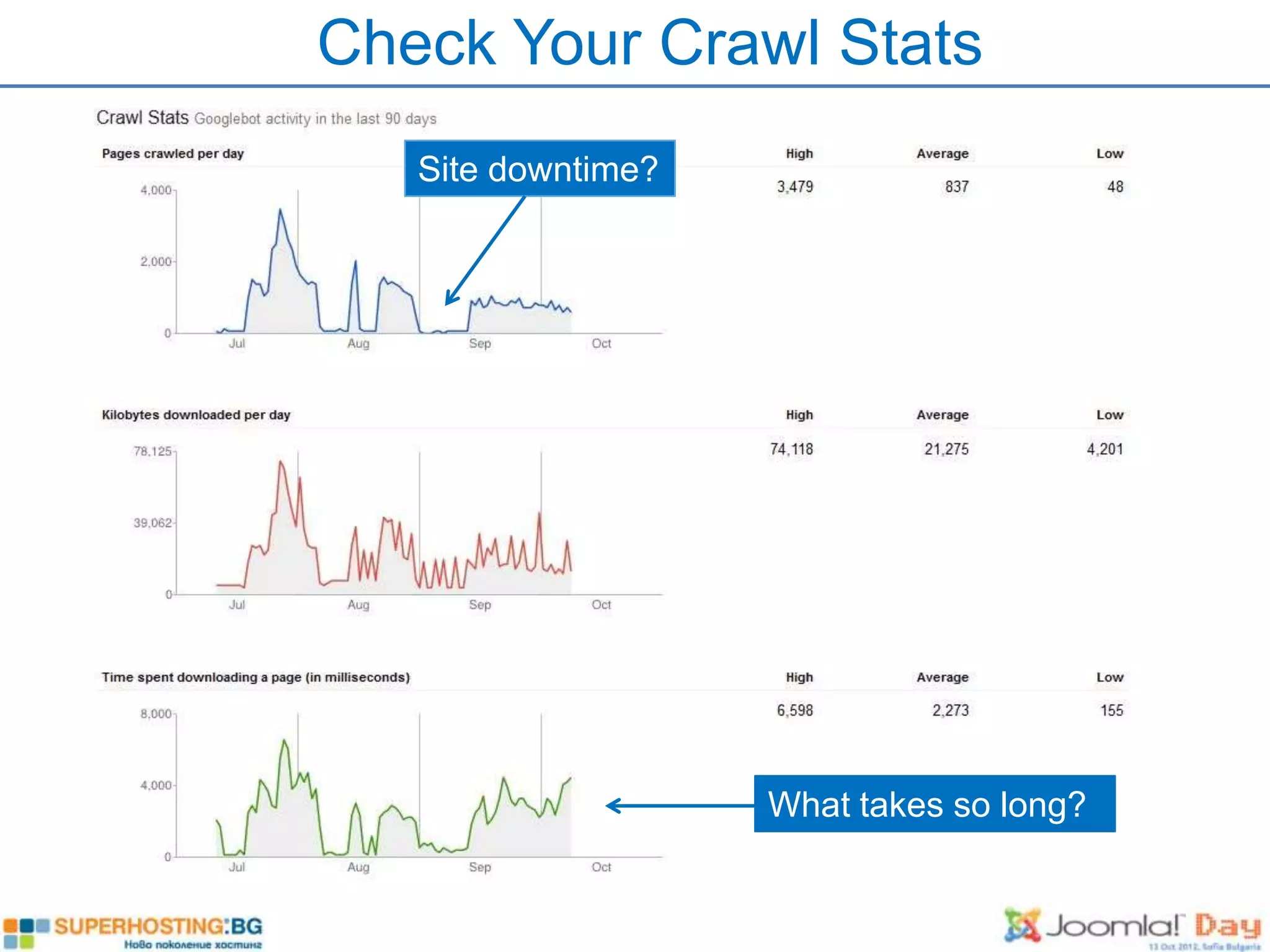 Check Your Crawl Stats
   Site downtime?




                    What takes so long?
 