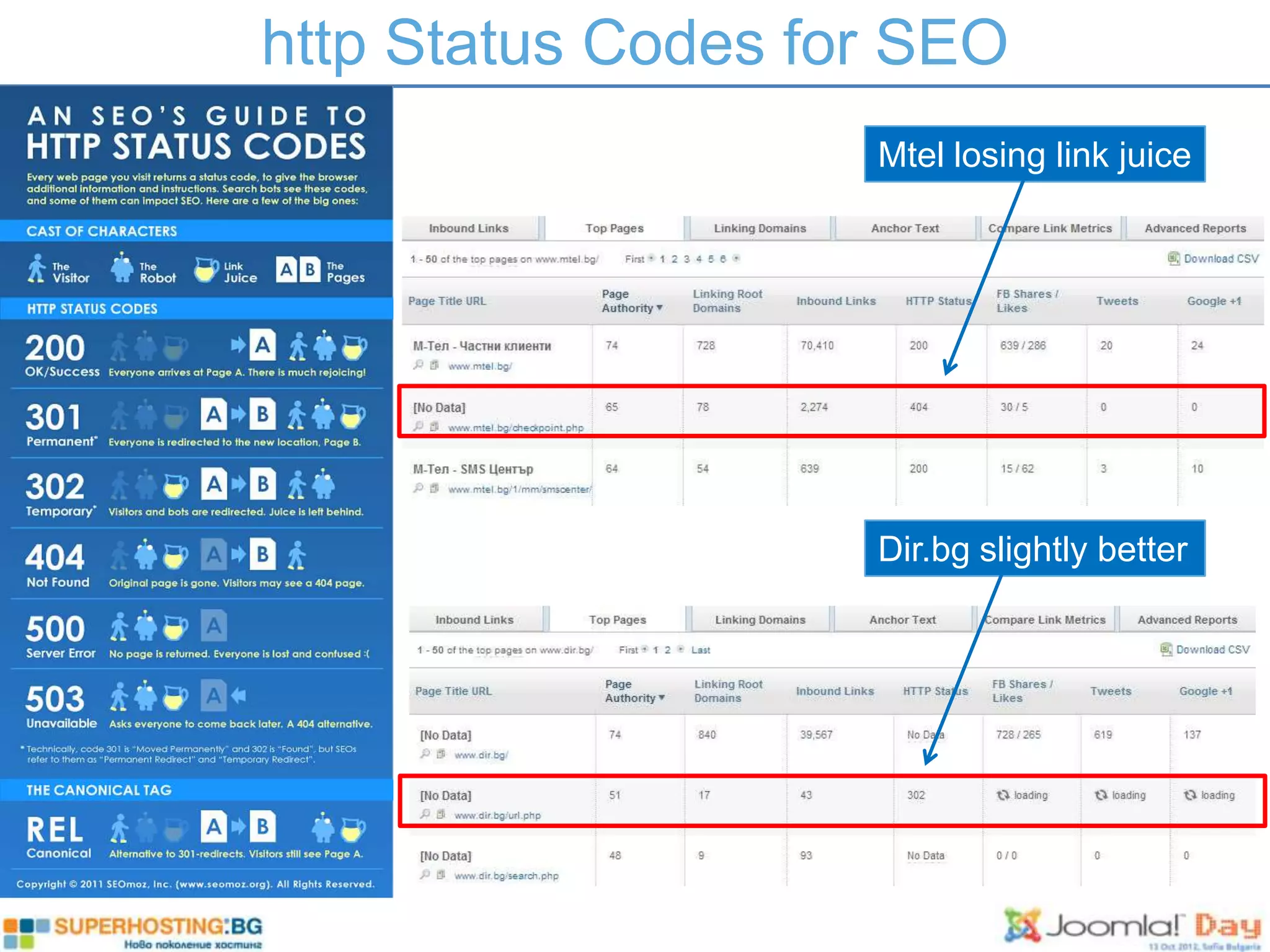 http Status Codes for SEO
                    Mtel losing link juice




                    Dir.bg slightly better
 