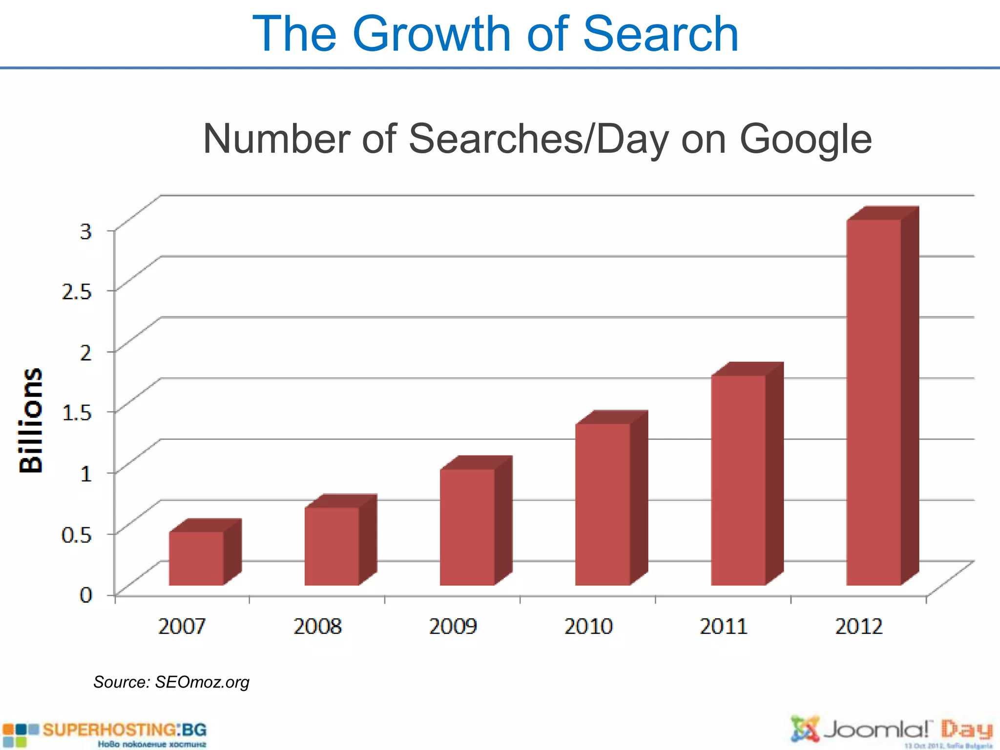 The Growth of Search

            Number of Searches/Day on Google




Source: SEOmoz.org
 