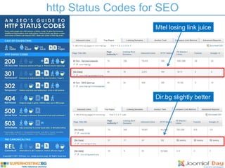 http Status Codes for SEO
                    Mtel losing link juice




                    Dir.bg slightly better
 