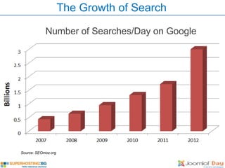 The Growth of Search

            Number of Searches/Day on Google




Source: SEOmoz.org
 