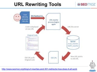 URL Rewriting Tools




http://www.seomoz.org/blog/url-rewrites-and-301-redirects-how-does-it-all-work
 