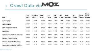 @Rob Bertholf
+ Crawl Data via
URL
Long
URL
Dynamic
URL
4XX
Error
5XX
Error
301
Code
302
Code
Meta
Refresh
No
follow
Block
robots
Block
meta-
robots
/ (Homepage) FALSE FALSE FALSE FALSE FALSE FALSE FALSE FALSE FALSE FALSE
/help/shipping FALSE FALSE FALSE FALSE TRUE FALSE FALSE FALSE FALSE FALSE
/policies-and-programs FALSE FALSE FALSE FALSE FALSE FALSE FALSE FALSE FALSE FALSE
/help/policy FALSE FALSE FALSE FALSE TRUE FALSE FALSE FALSE FALSE FALSE
/tonneau-covers/10A50174.aspx FALSE FALSE FALSE FALSE FALSE FALSE FALSE FALSE FALSE FALSE
/brakes/10A50530.aspx FALSE FALSE FALSE FALSE FALSE FALSE FALSE FALSE FALSE FALSE
/seat-covers/10A52289.aspx FALSE FALSE FALSE FALSE FALSE FALSE FALSE FALSE FALSE FALSE
/suspension-systems/10A504... FALSE FALSE FALSE FALSE FALSE FALSE FALSE FALSE FALSE FALSE
 