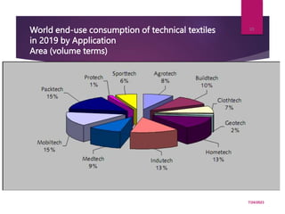 World end-use consumption of technical textiles
in 2019 by Application
Area (volume terms)
7/24/2023
10
 