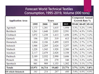 Forecast World Technical Textiles
Consumption, 1995-2019, Volume (000 tons)
7/24/2023
11
2019
 
