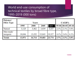 World end-use consumption of
technical textiles by broad fibre type,
1995-2019 (000 tons)
7/24/2023
13
2019
 