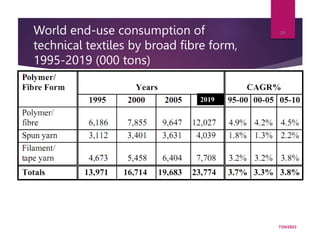World end-use consumption of
technical textiles by broad fibre form,
1995-2019 (000 tons)
7/24/2023
14
2019
 