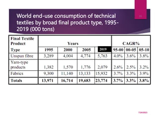 World end-use consumption of technical
textiles by broad final product type, 1995-
2019 (000 tons)
7/24/2023
15
2019
 
