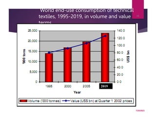 World end-use consumption of technical
textiles, 1995-2019, in volume and value
terms
7/24/2023
16
2019
 