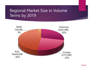 Regional Market Size in Volume
Terms by 2019
Americas,
6,821,000 ,
29%
Europe,
5,577,000 ,
23%
Asia,
10,645,000
, 45%
ROW,
730,000 ,
3%
7/24/2023
17
 