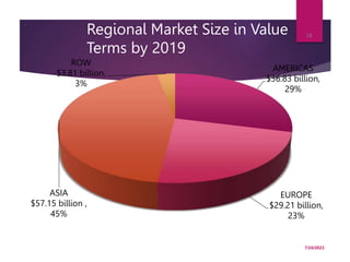 Regional Market Size in Value
Terms by 2019
AMERICAS
$36.83 billion,
29%
EUROPE
$29.21 billion,
23%
ASIA
$57.15 billion ,
45%
ROW
$3.81 billion,
3%
7/24/2023
18
 