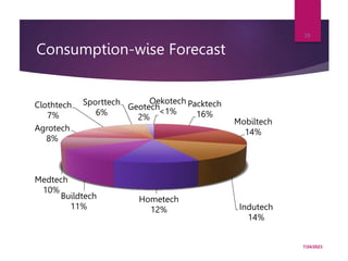 Consumption-wise Forecast
Oekotech
<1%
Packtech
16%
Mobiltech
14%
Indutech
14%
Hometech
12%
Buildtech
11%
Medtech
10%
Agrotech
8%
Clothtech
7%
Sporttech
6%
Geotech
2%
7/24/2023
19
 