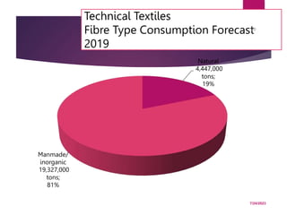 Technical Textiles
Fibre Type Consumption Forecast
2019
7/24/2023
20
Natural
4,447,000
tons;
19%
Manmade/
inorganic
19,327,000
tons;
81%
 