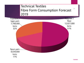 Technical Textiles
Fibre Form Consumption Forecast
2019
7/24/2023
21
Polymer /
fiber
12,027,000
tons;
51%
Spun yarn
4,039,000
tons;
17%
Filament /
tape yarn
7,708,000
tons;
32%
 