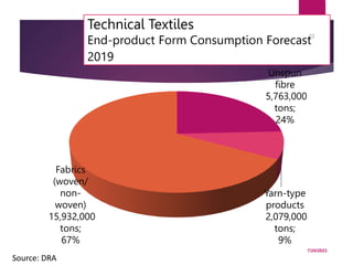 Technical Textiles
End-product Form Consumption Forecast
2019
7/24/2023
22
Unspun
fibre
5,763,000
tons;
24%
Yarn-type
products
2,079,000
tons;
9%
Fabrics
(woven/
non-
woven)
15,932,000
tons;
67%
Source: DRA
 