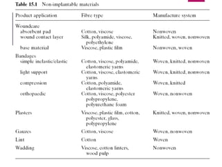 Non-implantable materials
7/24/2023
Compiled by: Dewan Murshed Ahmed (DMA)
42
 