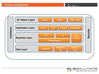 Product Architecture Security Interfaces UI  Users Layer Data Layer Business Layer Application Layer Browser Mobile Offline Client ONI Office Dashboards Reports Graph DB Relational DB External Data Pricing Engine Geo-Location ETL BI 