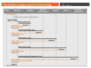 Client Customs Packing Airlines Checks customer history & authorization   Checks packing prices Response Calculate best price Checks transportation  prices Response Calculate best price Checks custom  prices Response Calculate best price Checks airlines prices Response Calculate best price Checks destination transportation  prices Response Calculate best prices combination Response Tuning  request The Problem: lengthy and Error Prone Pricing  Domestic Transportation Destination  Transportation Sales   Rep Price request 